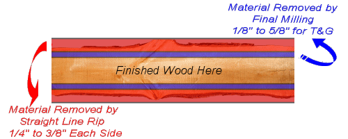 Wood Diagram of Milling Process